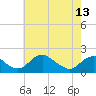Tide chart for Port Royal, Rappahannock River, Virginia on 2024/05/13