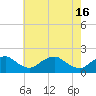 Tide chart for Port Royal, Rappahannock River, Virginia on 2024/05/16
