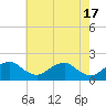 Tide chart for Port Royal, Rappahannock River, Virginia on 2024/05/17