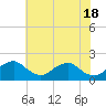 Tide chart for Port Royal, Rappahannock River, Virginia on 2024/05/18