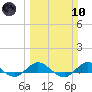 Tide chart for Port Salerno, Manatee Pocket, St. Lucie River, Florida on 2024/03/10