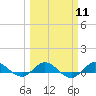 Tide chart for Port Salerno, Manatee Pocket, St. Lucie River, Florida on 2024/03/11
