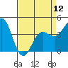 Tide chart for Harford Pier, Fisherman's Beach, San Luis Obispo Bay, California on 2024/04/12