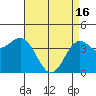 Tide chart for Harford Pier, Fisherman's Beach, San Luis Obispo Bay, California on 2024/04/16