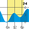Tide chart for Harford Pier, Fisherman's Beach, San Luis Obispo Bay, California on 2024/04/24