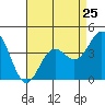 Tide chart for Harford Pier, Fisherman's Beach, San Luis Obispo Bay, California on 2024/04/25