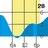 Tide chart for Harford Pier, Fisherman's Beach, San Luis Obispo Bay, California on 2024/04/28