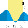 Tide chart for Harford Pier, Fisherman's Beach, San Luis Obispo Bay, California on 2024/04/3