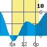 Tide chart for Harford Pier, Fisherman's Beach, San Luis Obispo Bay, California on 2024/05/10