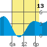 Tide chart for Harford Pier, Fisherman's Beach, San Luis Obispo Bay, California on 2024/05/13