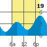 Tide chart for Harford Pier, Fisherman's Beach, San Luis Obispo Bay, California on 2024/05/19