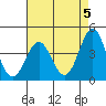 Tide chart for Harford Pier, Fisherman's Beach, San Luis Obispo Bay, California on 2024/05/5