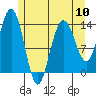 Tide chart for Point Styleman, Port Snettisham, Alaska on 2024/05/10