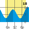 Tide chart for Point Styleman, Port Snettisham, Alaska on 2024/05/18