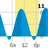 Tide chart for Port Wentworth, Savannah River, Georgia on 2024/03/11