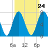 Tide chart for Port Wentworth, Savannah River, Georgia on 2024/03/24