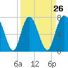Tide chart for Port Wentworth, Savannah River, Georgia on 2024/03/26
