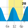 Tide chart for Port Wentworth, Savannah River, Georgia on 2024/03/28