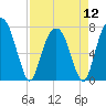 Tide chart for Port Wentworth, Savannah River, Georgia on 2024/04/12