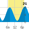 Tide chart for Port Wentworth, Savannah River, Georgia on 2024/04/21