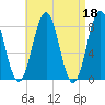 Tide chart for Portland Head Light, Maine on 2023/04/18
