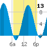Tide chart for Portland Head Light, Maine on 2024/03/13
