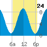 Tide chart for Portland Head Light, Maine on 2024/03/24