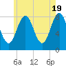 Tide chart for Portland Head Light, Maine on 2024/05/19