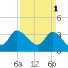 Tide chart for Pawleys Island Creek, Pawleys Island, Long Bay, South Carolina on 2023/04/1