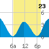 Tide chart for Pawleys Island Creek, Pawleys Island, Long Bay, South Carolina on 2023/04/23