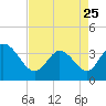 Tide chart for Pawleys Island Creek, Pawleys Island, Long Bay, South Carolina on 2023/04/25