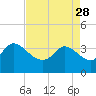 Tide chart for Pawleys Island Creek, Pawleys Island, Long Bay, South Carolina on 2023/04/28