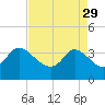 Tide chart for Pawleys Island Creek, Pawleys Island, Long Bay, South Carolina on 2023/04/29