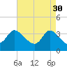 Tide chart for Pawleys Island Creek, Pawleys Island, Long Bay, South Carolina on 2023/04/30