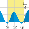 Tide chart for Pawleys Island Creek, Pawleys Island, Long Bay, South Carolina on 2024/04/11