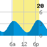 Tide chart for Pawleys Island Creek, Pawleys Island, Long Bay, South Carolina on 2024/04/20