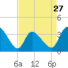 Tide chart for Pawleys Island Creek, Pawleys Island, Long Bay, South Carolina on 2024/04/27