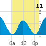 Tide chart for Pawleys Island Creek, Pawleys Island, Long Bay, South Carolina on 2024/05/11