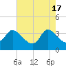 Tide chart for Pawleys Island Creek, Pawleys Island, Long Bay, South Carolina on 2024/05/17