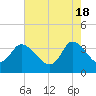 Tide chart for Pawleys Island Creek, Pawleys Island, Long Bay, South Carolina on 2024/05/18