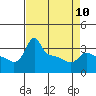 Tide chart for Portland, Ross Island, Willamette River, Oregon on 2023/04/10