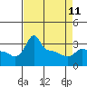 Tide chart for Portland, Ross Island, Willamette River, Oregon on 2023/04/11