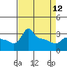 Tide chart for Portland, Ross Island, Willamette River, Oregon on 2023/04/12
