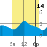 Tide chart for Portland, Ross Island, Willamette River, Oregon on 2023/04/14