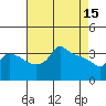 Tide chart for Portland, Ross Island, Willamette River, Oregon on 2023/04/15