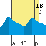 Tide chart for Portland, Ross Island, Willamette River, Oregon on 2023/04/18