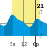 Tide chart for Portland, Ross Island, Willamette River, Oregon on 2023/04/21