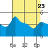 Tide chart for Portland, Ross Island, Willamette River, Oregon on 2023/04/23