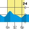 Tide chart for Portland, Ross Island, Willamette River, Oregon on 2023/04/24