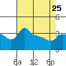 Tide chart for Portland, Ross Island, Willamette River, Oregon on 2023/04/25
